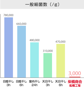 一般細菌数（/g）