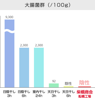 大腸菌群（/100g）