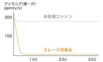 アンモニア（尿・汗）ppm(v/v)