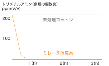 トリメチルアミン（魚類の腐敗臭）ppm(v/v)