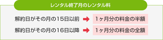 レンタル終了月のレンタル料