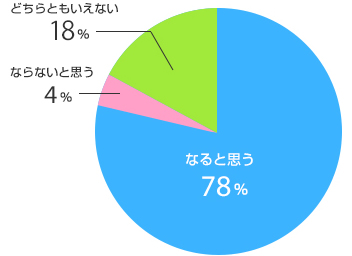 円グラフイメージ２