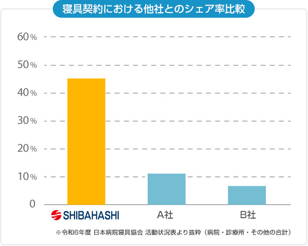 寝具契約における他社とのシェア率比較